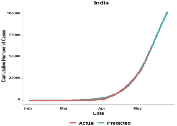 Forecasting Corona Virus Outbreak